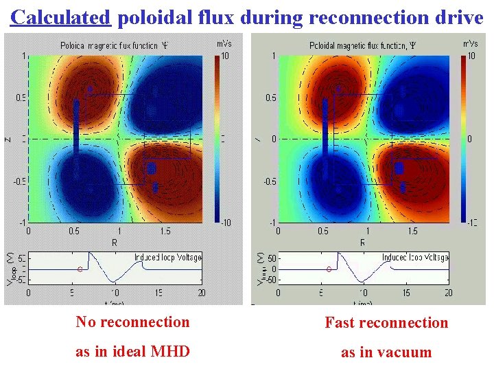 Calculated poloidal flux during reconnection drive No reconnection Fast reconnection as in ideal MHD