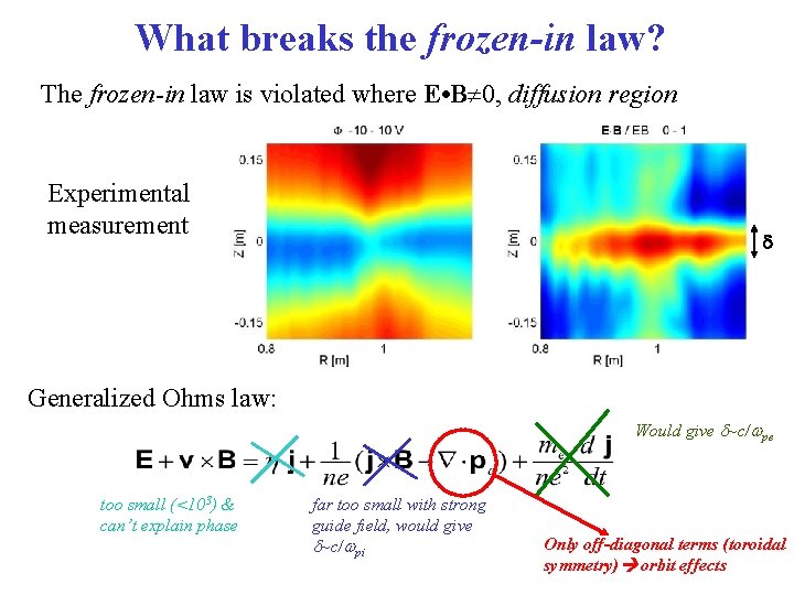 What breaks the frozen-in law? The frozen-in law is violated where E • B