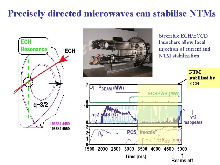 Precisely directed microwaves can stabilise NTMs Steerable ECH/ECCD launchers allow local injection of current