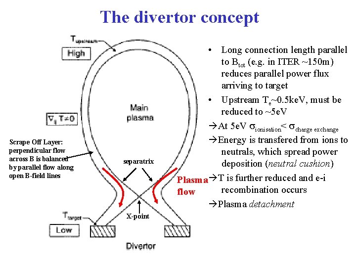 The divertor concept Scrape Off Layer: perpendicular flow across B is balanced by parallel