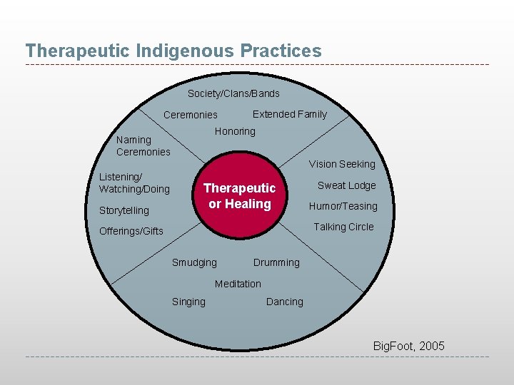 Therapeutic Indigenous Practices Society/Clans/Bands Ceremonies Extended Family Honoring Naming Ceremonies Vision Seeking Listening/ Watching/Doing