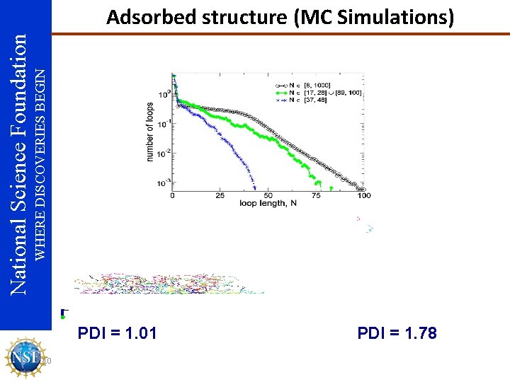 WHERE DISCOVERIES BEGIN National Science Foundation Adsorbed structure (MC Simulations) PDI = 1. 01