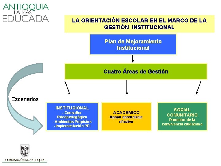 LA ORIENTACIÓN ESCOLAR EN EL MARCO DE LA GESTIÓN INSTITUCIONAL Plan de Mejoramiento Institucional