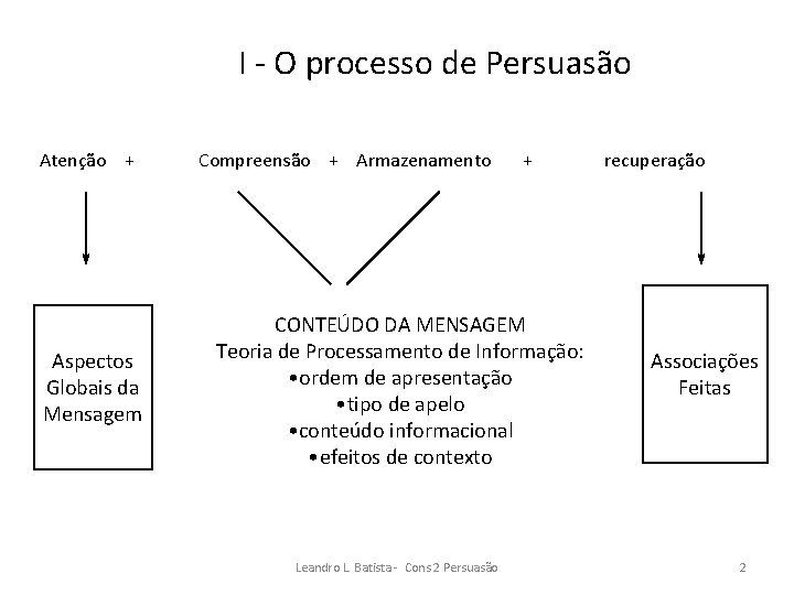 I - O processo de Persuasão Atenção + Aspectos Globais da Mensagem Compreensão +