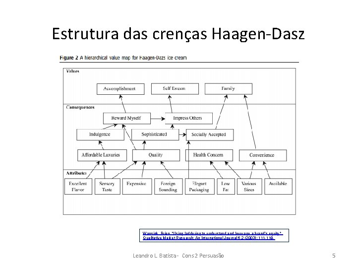 Estrutura das crenças Haagen-Dasz Wansink, Brian. "Using laddering to understand leverage a brand’s equity.