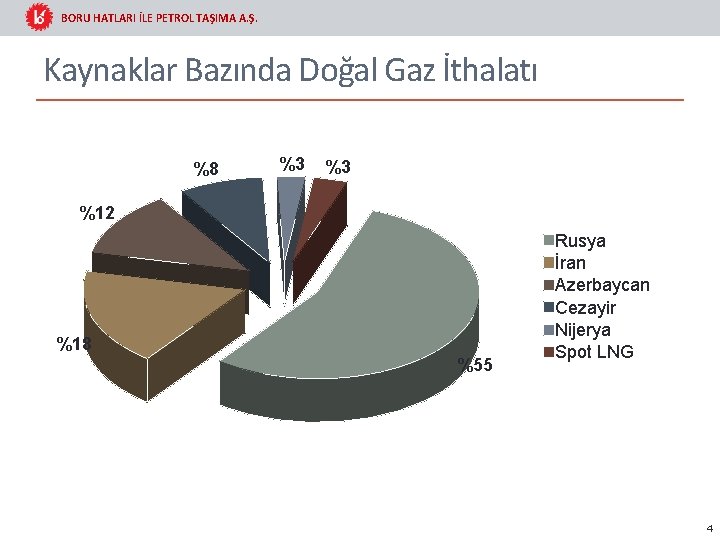 BORU HATLARI İLE PETROL TAŞIMA A. Ş. Kaynaklar Bazında Doğal Gaz İthalatı %8 %3