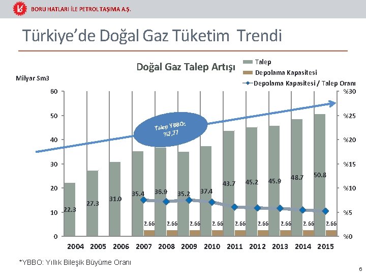 BORU HATLARI İLE PETROL TAŞIMA A. Ş. Türkiye’de Doğal Gaz Tüketim Trendi 60 Talep