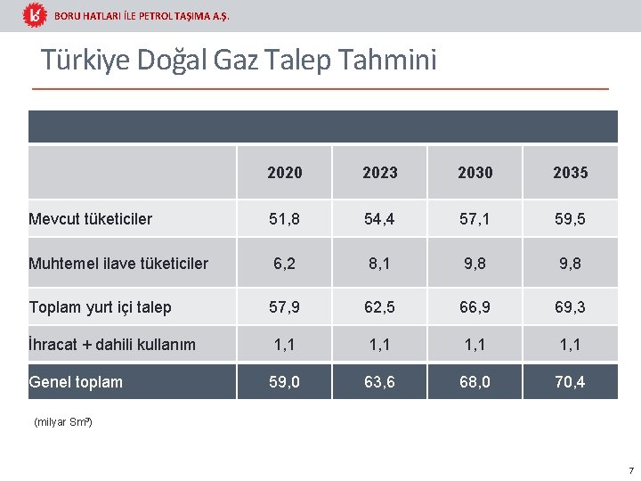 BORU HATLARI İLE PETROL TAŞIMA A. Ş. Türkiye Doğal Gaz Talep Tahmini 2020 2023