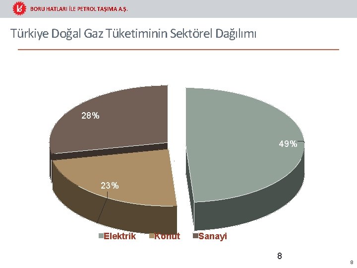 BORU HATLARI İLE PETROL TAŞIMA A. Ş. Türkiye Doğal Gaz Tüketiminin Sektörel Dağılımı 28%