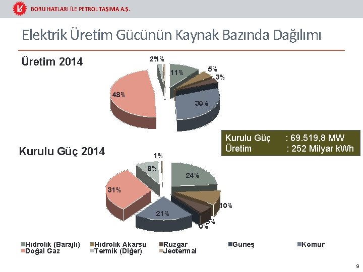 BORU HATLARI İLE PETROL TAŞIMA A. Ş. Elektrik Üretim Gücünün Kaynak Bazında Dağılımı 2%