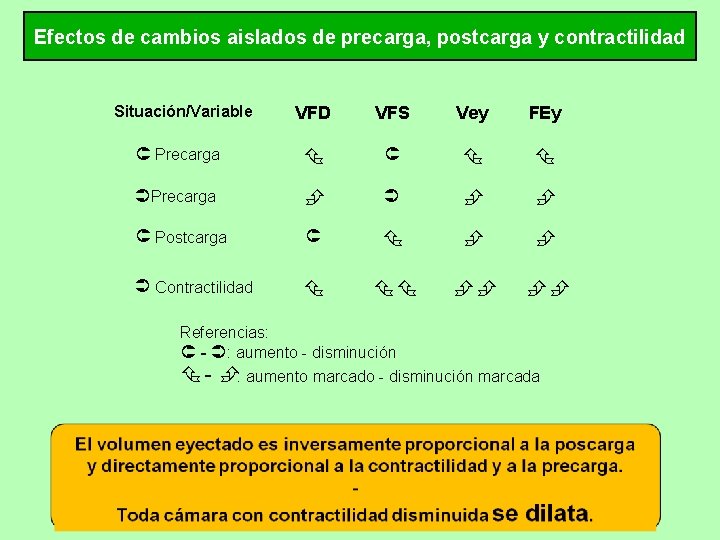 Efectos de cambios aislados de precarga, postcarga y contractilidad Situación/Variable VFD VFS Vey FEy