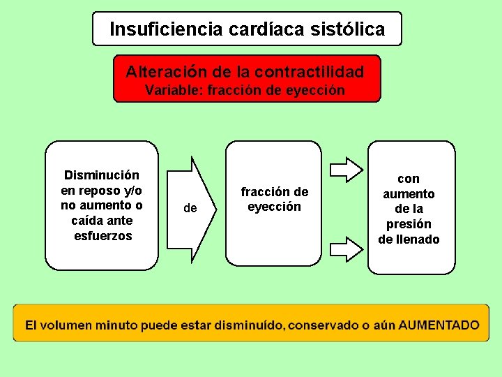 Insuficiencia cardíaca sistólica Alteración de la contractilidad Variable: fracción de eyección Disminución en reposo