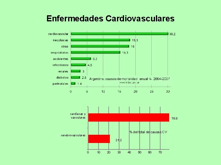 Enfermedades Cardiovasculares cardíacas y vasculares 78. 8 % del total de causas CV cerebrovasculares