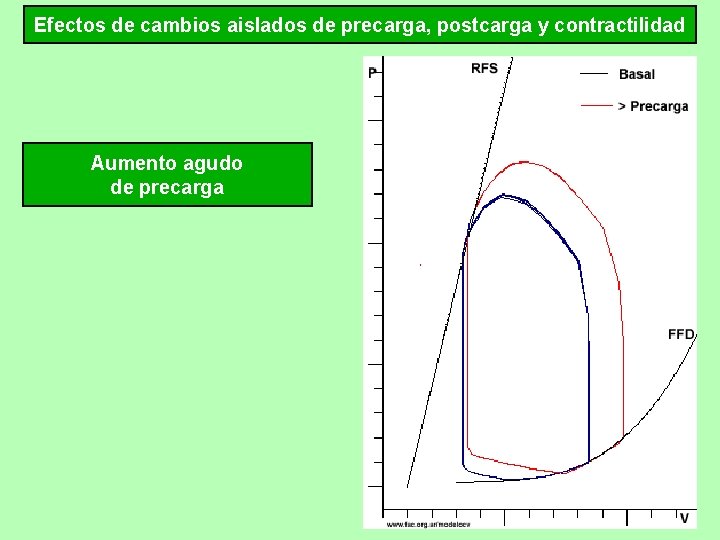 Efectos de cambios aislados de precarga, postcarga y contractilidad Aumento agudo de precarga 