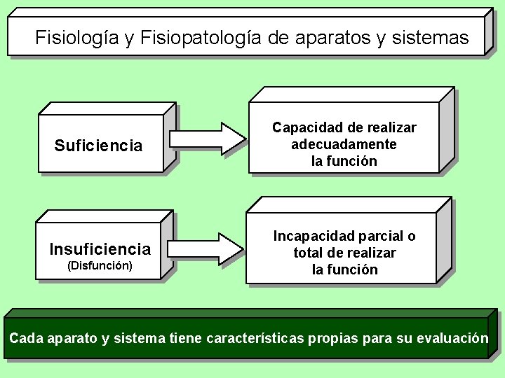 Fisiología y Fisiopatología de aparatos y sistemas Suficiencia Capacidad de realizar adecuadamente la función