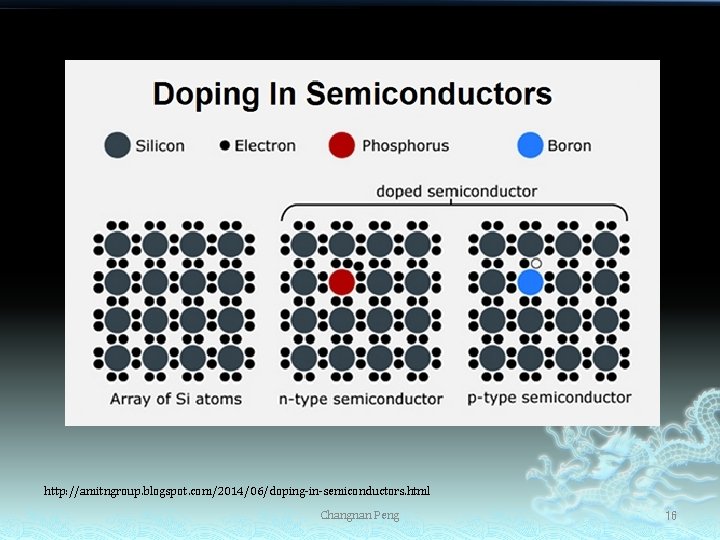 http: //amitngroup. blogspot. com/2014/06/doping-in-semiconductors. html Changnan Peng 16 