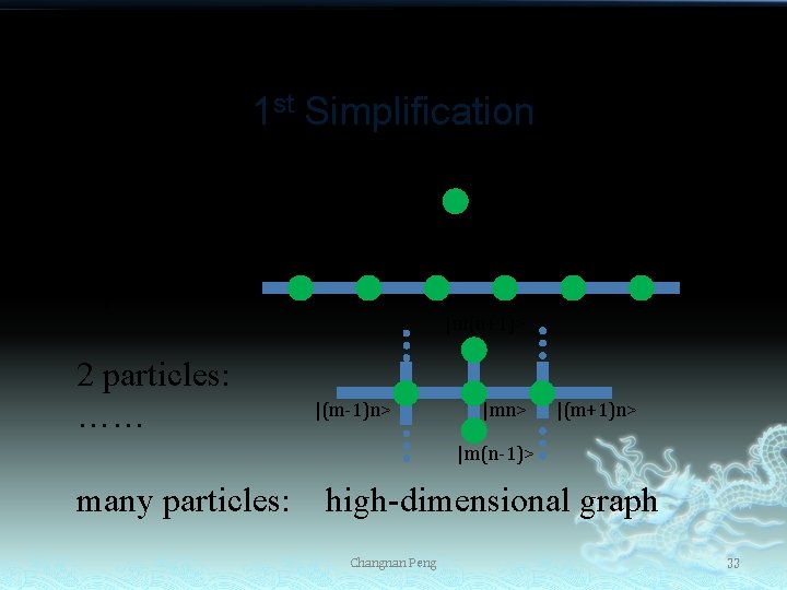 1 st Simplification |Ø> 0 particle: 1 particle: |n-1> |n+1> |m(n+1)> 2 particles: ……