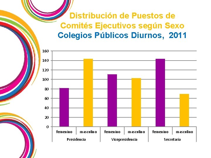 Distribución de Puestos de Comités Ejecutivos según Sexo Colegios Públicos Diurnos, 2011 160 140