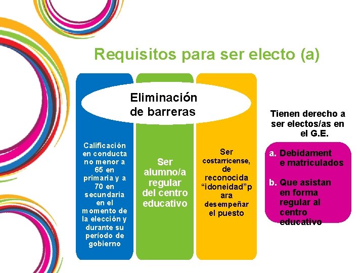 Requisitos para ser electo (a) Eliminación de barreras Calificación en conducta no menor a