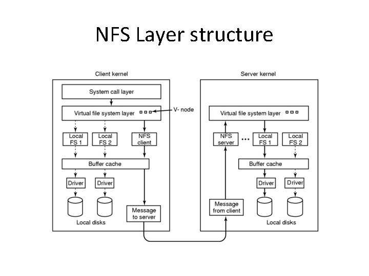 NFS Layer structure NFS Layer structure