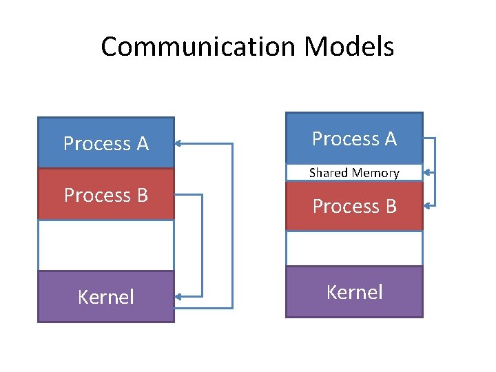 Communication Models Process A Process B Kernel Process A Shared Memory Process B Kernel Communication Models Process A Process B Kernel Process A Shared Memory Process B Kernel