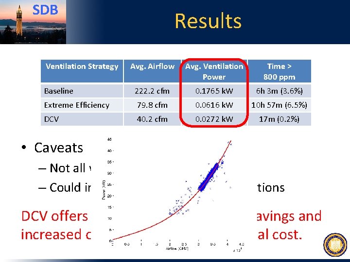 SDB Ventilation Strategy Results Avg. Airflow Avg. Ventilation Power Time > 800 ppm Baseline