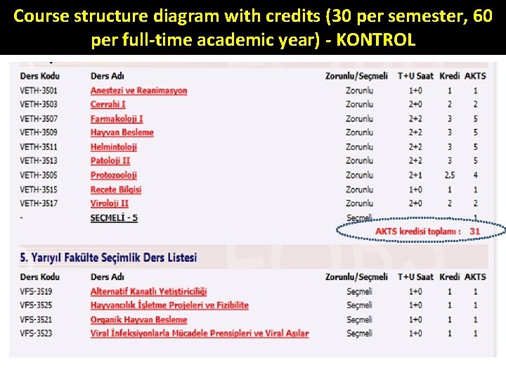 Course structure diagram with credits (30 per semester, 60 per full-time academic year) -