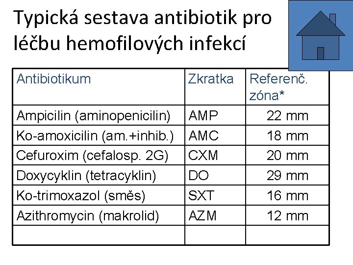 Typická sestava antibiotik pro léčbu hemofilových infekcí Antibiotikum Zkratka Ampicilin (aminopenicilin) Ko-amoxicilin (am. +inhib.