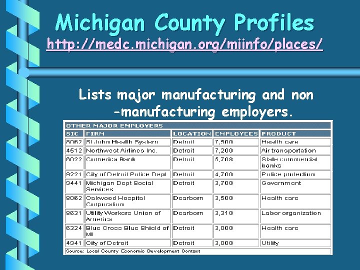 Michigan County Profiles http: //medc. michigan. org/miinfo/places/ Lists major manufacturing and non -manufacturing employers.