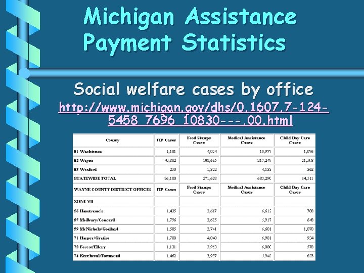 Michigan Assistance Payment Statistics Social welfare cases by office http: //www. michigan. gov/dhs/0, 1607,