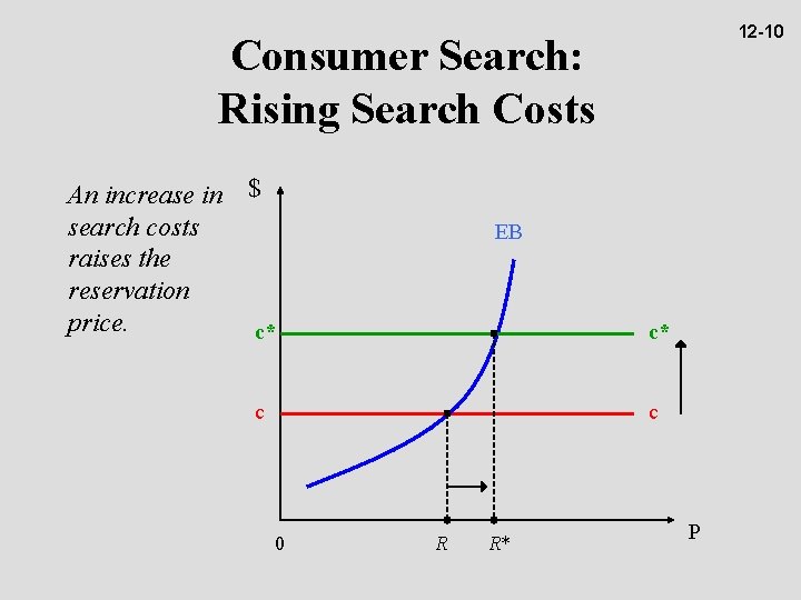 12 -10 Consumer Search: Rising Search Costs An increase in $ search costs raises