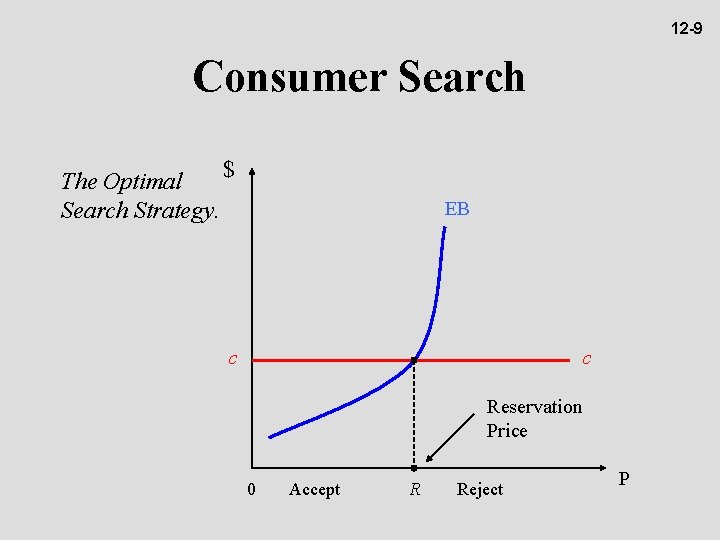 12 -9 Consumer Search $ The Optimal Search Strategy. EB c c Reservation Price