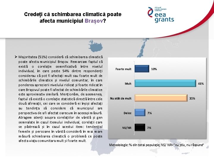 Credeți că schimbarea climatică poate afecta municipiul Brașov? Ø Majoritatea (51%) consideră că schimbarea