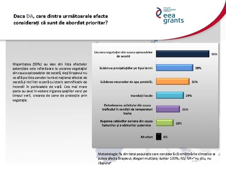 Daca DA, care dintre următoarele efecte considerați că sunt de abordat prioritar? Majoritatea (55%)