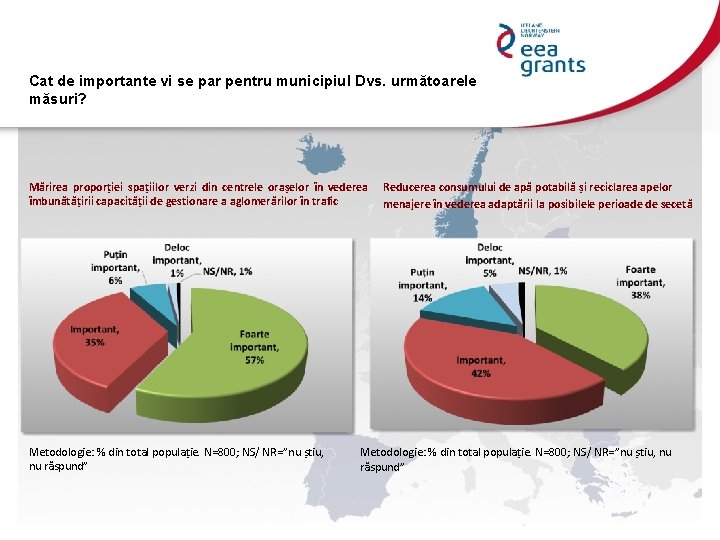 Cat de importante vi se par pentru municipiul Dvs. următoarele măsuri? Mărirea proporției spațiilor