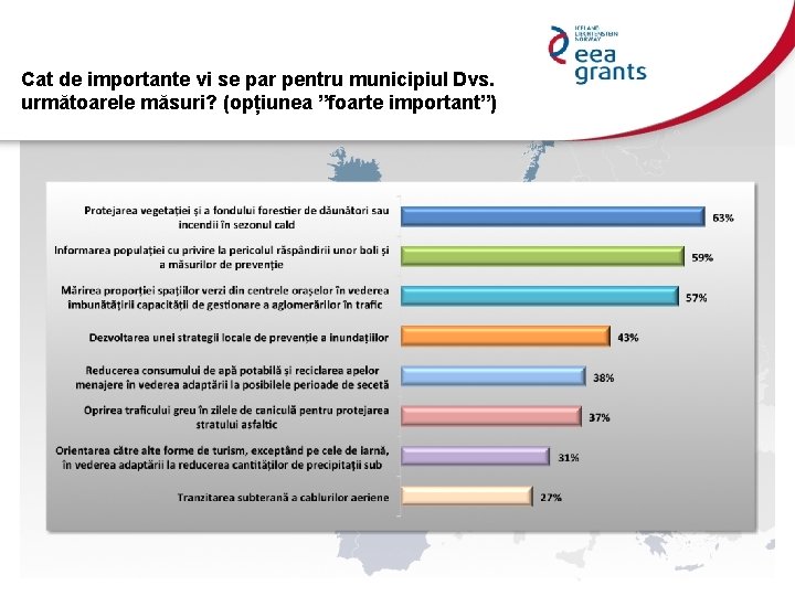 Cat de importante vi se par pentru municipiul Dvs. următoarele măsuri? (opțiunea ”foarte important”)