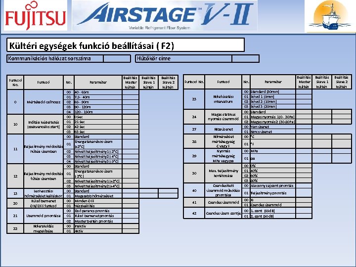  Kültéri egységek funkció beállításai ( F 2) Kommunikációs hálózat sorszáma Funkció No. 0