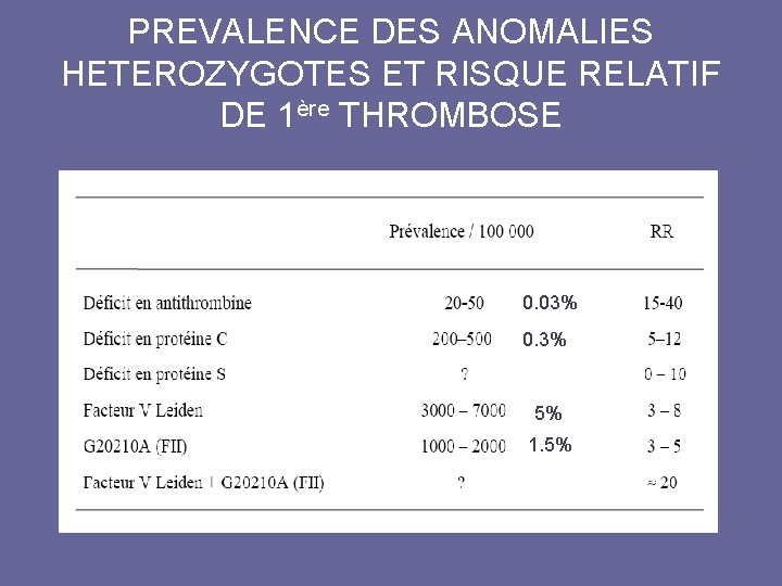 PREVALENCE DES ANOMALIES HETEROZYGOTES ET RISQUE RELATIF DE 1ère THROMBOSE 0. 03% 0. 3%