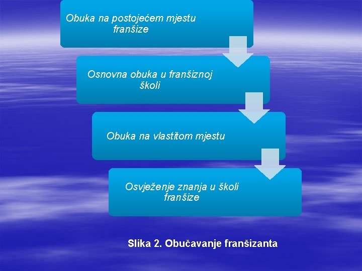 Obuka na postojećem mjestu franšize Osnovna obuka u franšiznoj školi Obuka na vlastitom mjestu