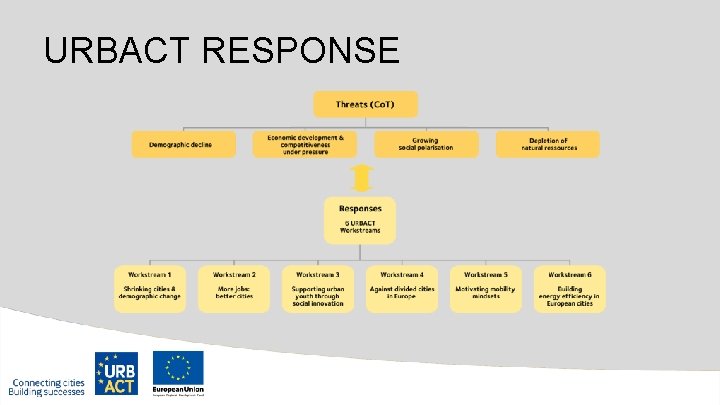 URBACT RESPONSE 