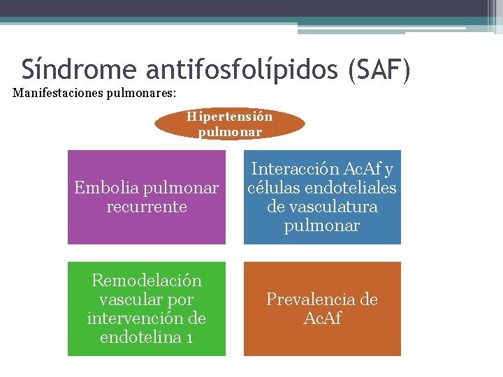 Síndrome antifosfolípidos (SAF) Manifestaciones pulmonares: Hipertensión pulmonar Embolia pulmonar recurrente Interacción Ac. Af y