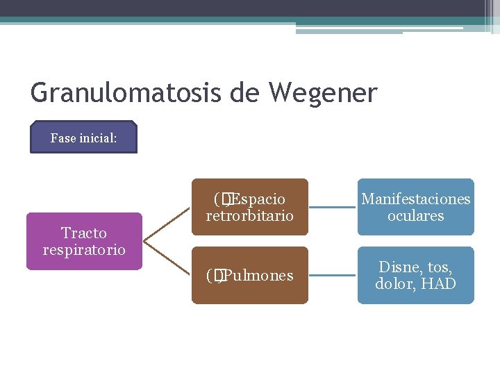 Granulomatosis de Wegener Fase inicial: Tracto respiratorio (� )Espacio retrorbitario Manifestaciones oculares (� )Pulmones