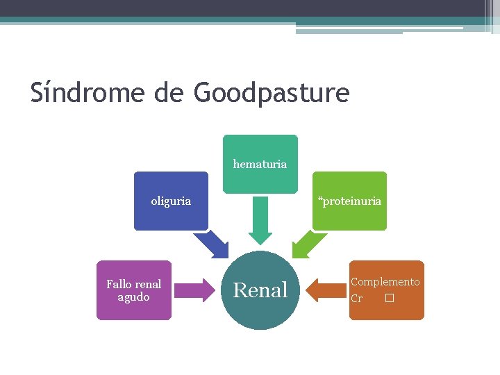 Síndrome de Goodpasture hematuria oliguria Fallo renal agudo *proteinuria Renal Complemento Cr � 