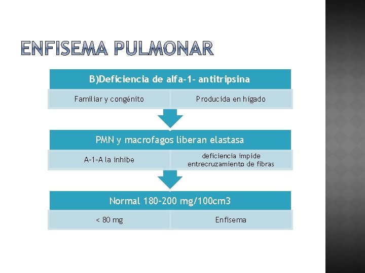B)Deficiencia de alfa-1 - antitripsina Familiar y congénito Producida en hígado PMN y macrofagos