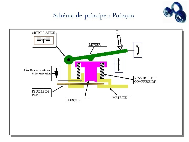 Schéma de principe : Poinçon F ARTICULATION LEVIER Pièce libre en translation et liée