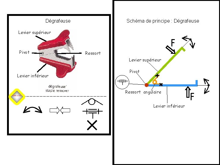 Dégrafeuse Schéma de principe : Dégrafeuse Levier supérieur Pivot Ressort Levier supérieur Levier inférieur Dégrafeuse Schéma de principe : Dégrafeuse Levier supérieur Pivot Ressort Levier supérieur Levier inférieur