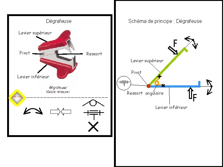 Dégrafeuse Schéma de principe : Dégrafeuse Levier supérieur Pivot Ressort Levier supérieur Levier inférieur