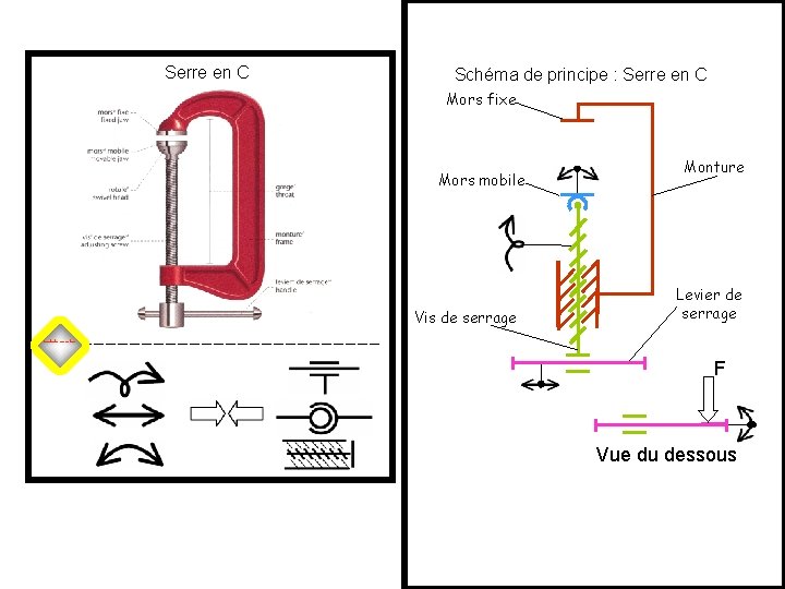 Serre en C Schéma de principe : Serre en C Mors fixe Mors mobile