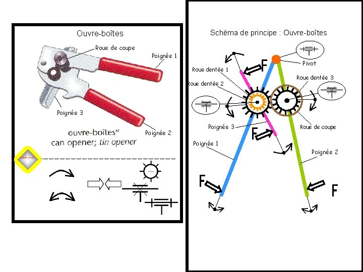 Schéma de principe : Ouvre-boîtes Roue de coupe Poignée 1 Roue dentée 2 Pivot