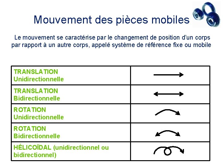 Mouvement des pièces mobiles Le mouvement se caractérise par le changement de position d’un Mouvement des pièces mobiles Le mouvement se caractérise par le changement de position d’un